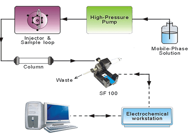 與SPE/絲網印刷電極/網版印刷電極及高效液相色譜HPLC聯用的電化學偵測器/流通檢測池Zensor
                                                                        R&D-SF100