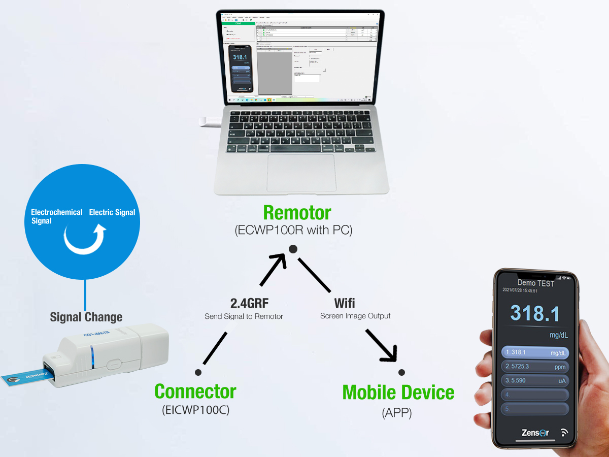 Simulator
                                  function &
                                  mobile APP
                                  of
                                  wireless
                                  potentiostat
                                  -Zensor R&D
                                  ECWP100-single