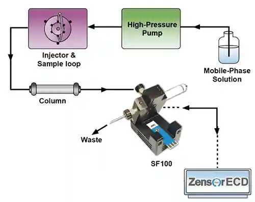 配合流動池，在線測試，實時檢測的電化學絲網印刷電極/網版印刷電極/濺鍍電極-Zensor R&D-SPE